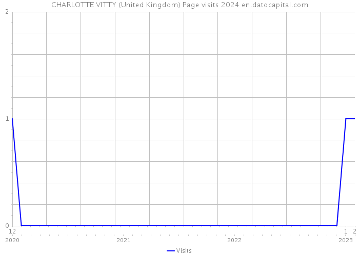CHARLOTTE VITTY (United Kingdom) Page visits 2024 