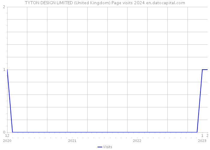 TYTON DESIGN LIMITED (United Kingdom) Page visits 2024 