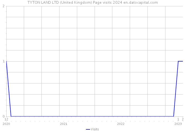 TYTON LAND LTD (United Kingdom) Page visits 2024 