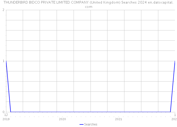 THUNDERBIRD BIDCO PRIVATE LIMITED COMPANY (United Kingdom) Searches 2024 