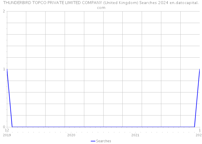 THUNDERBIRD TOPCO PRIVATE LIMITED COMPANY (United Kingdom) Searches 2024 