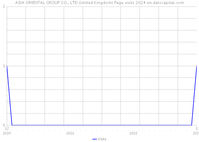 ASIA ORIENTAL GROUP CO., LTD (United Kingdom) Page visits 2024 