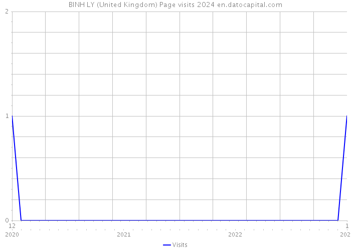 BINH LY (United Kingdom) Page visits 2024 