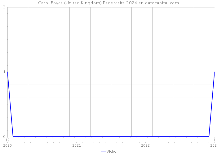 Carol Boyce (United Kingdom) Page visits 2024 