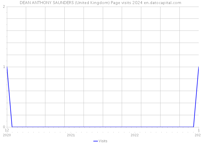 DEAN ANTHONY SAUNDERS (United Kingdom) Page visits 2024 