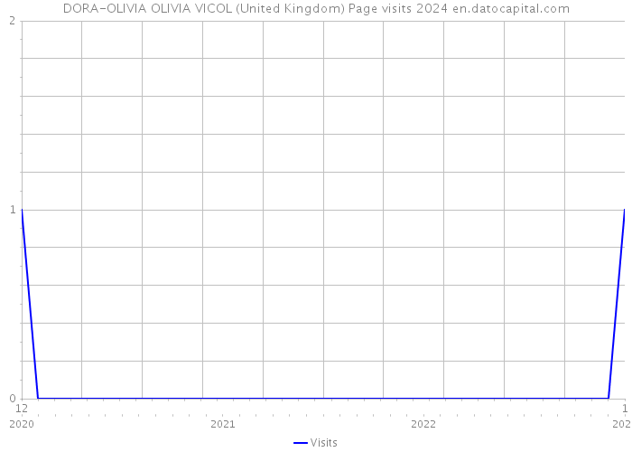 DORA-OLIVIA OLIVIA VICOL (United Kingdom) Page visits 2024 