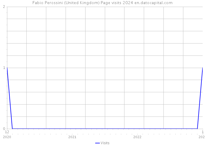 Fabio Perossini (United Kingdom) Page visits 2024 