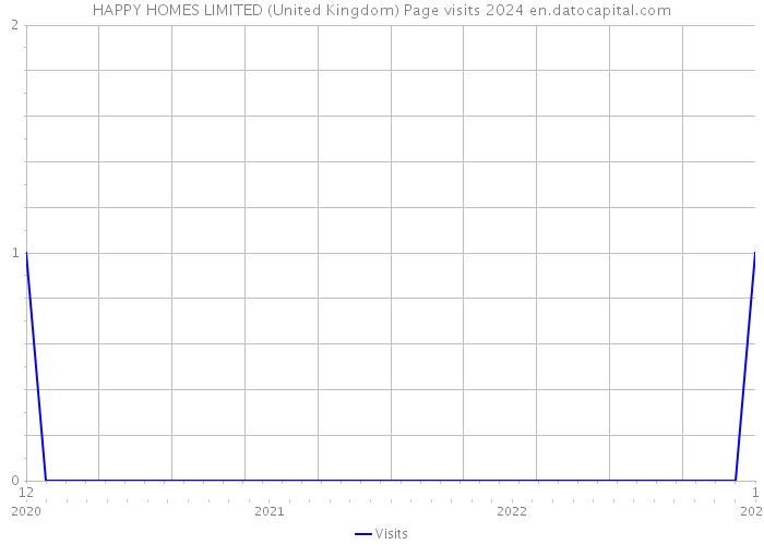 HAPPY HOMES LIMITED (United Kingdom) Page visits 2024 