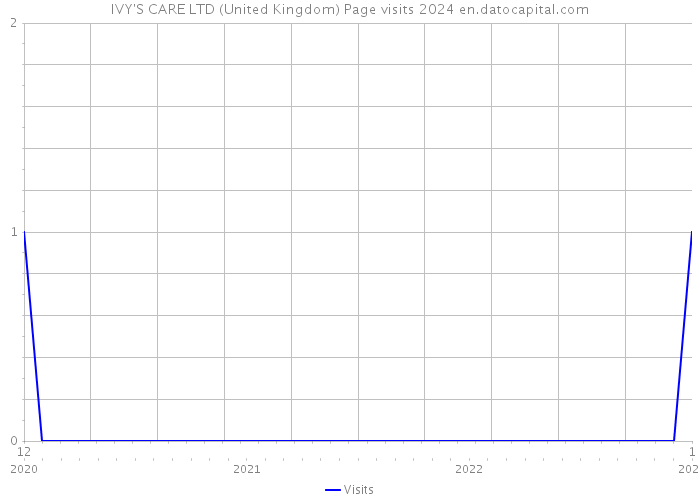 IVY'S CARE LTD (United Kingdom) Page visits 2024 