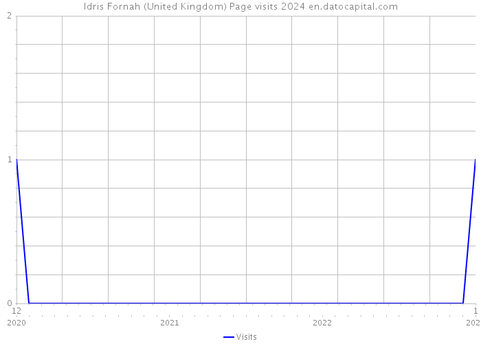 Idris Fornah (United Kingdom) Page visits 2024 