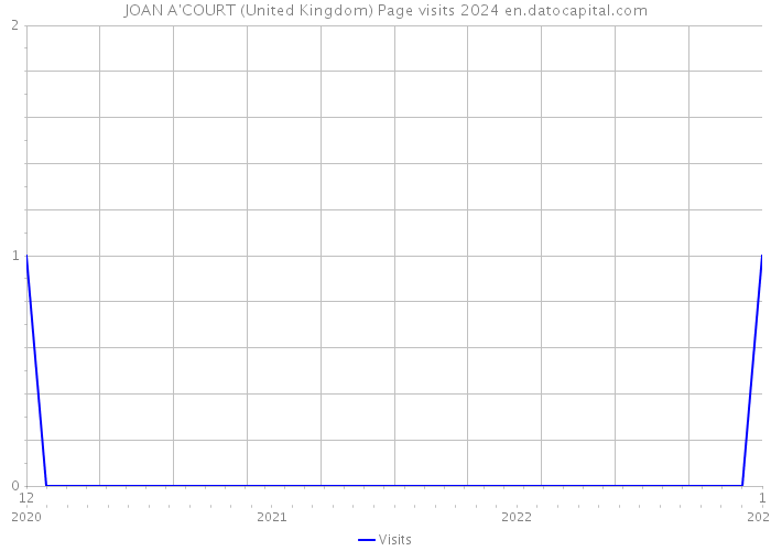 JOAN A'COURT (United Kingdom) Page visits 2024 