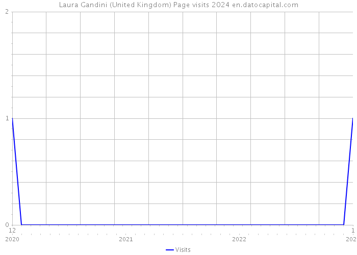 Laura Gandini (United Kingdom) Page visits 2024 