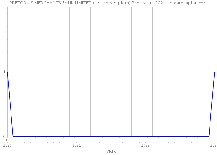 PRETORIUS MERCHANTS BANK LIMITED (United Kingdom) Page visits 2024 