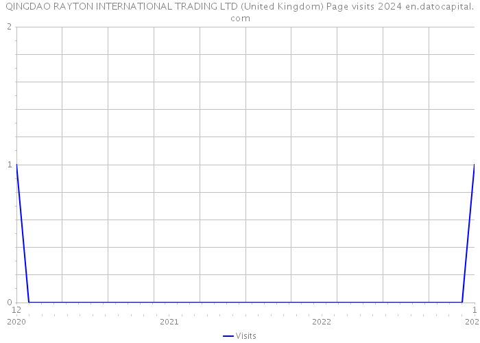 QINGDAO RAYTON INTERNATIONAL TRADING LTD (United Kingdom) Page visits 2024 