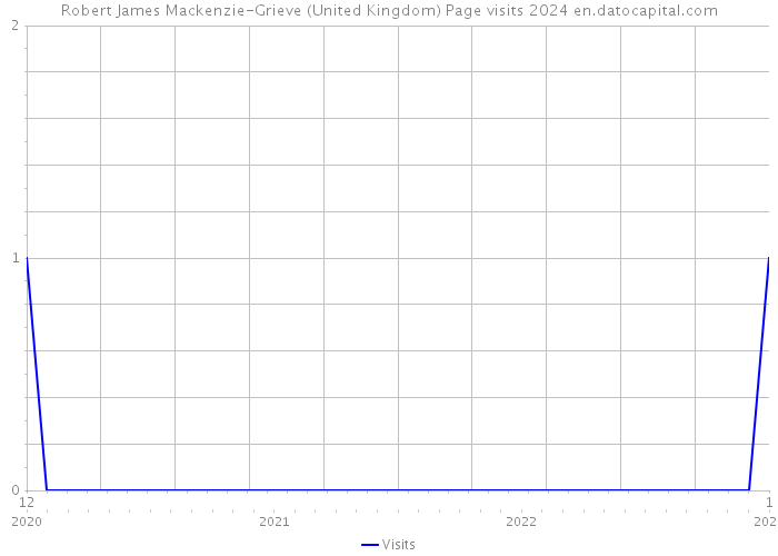 Robert James Mackenzie-Grieve (United Kingdom) Page visits 2024 