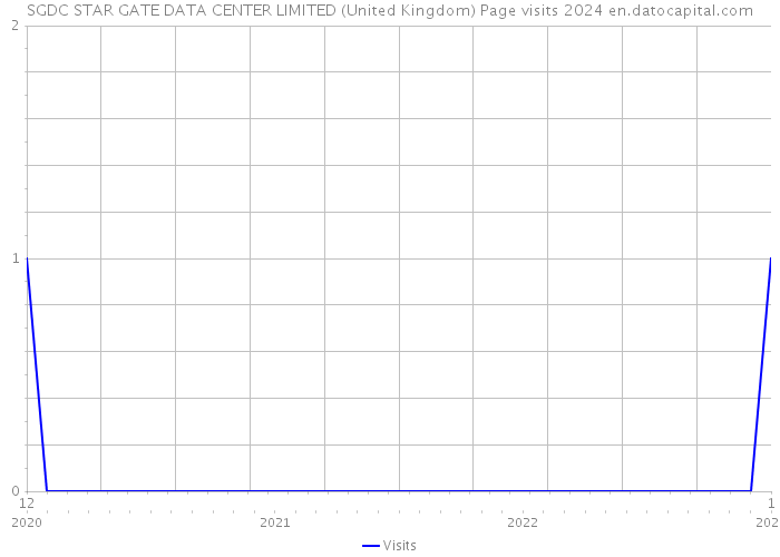 SGDC STAR GATE DATA CENTER LIMITED (United Kingdom) Page visits 2024 