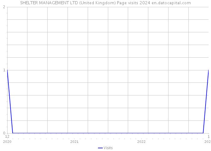 SHELTER MANAGEMENT LTD (United Kingdom) Page visits 2024 