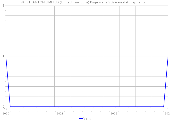 SKI ST. ANTON LIMITED (United Kingdom) Page visits 2024 