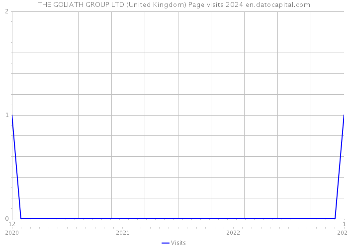 THE GOLIATH GROUP LTD (United Kingdom) Page visits 2024 
