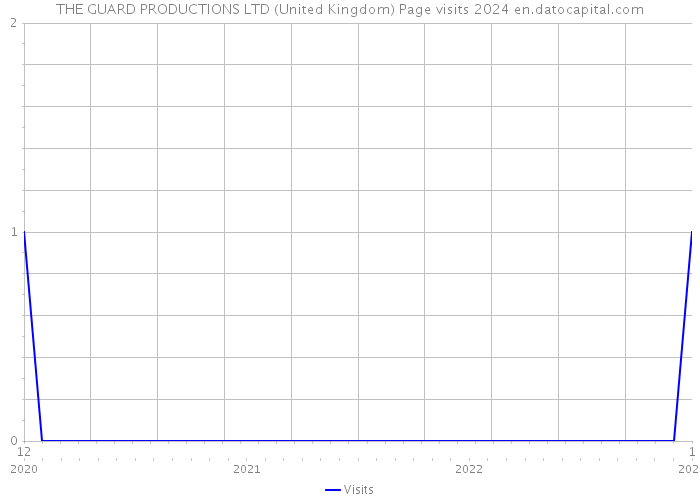 THE GUARD PRODUCTIONS LTD (United Kingdom) Page visits 2024 