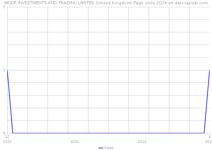 WGDR INVESTMENTS AND TRADING LIMITED (United Kingdom) Page visits 2024 