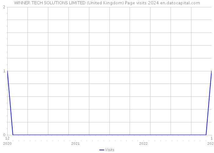 WINNER TECH SOLUTIONS LIMITED (United Kingdom) Page visits 2024 