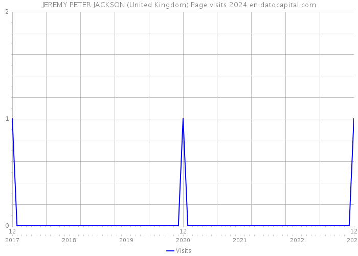 JEREMY PETER JACKSON (United Kingdom) Page visits 2024 