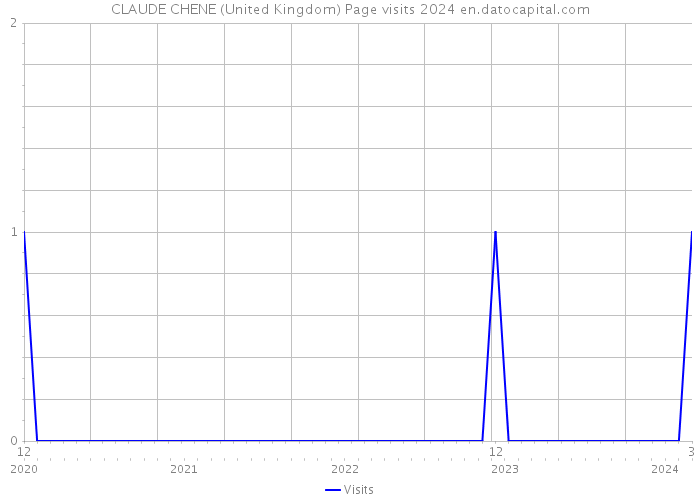 CLAUDE CHENE (United Kingdom) Page visits 2024 