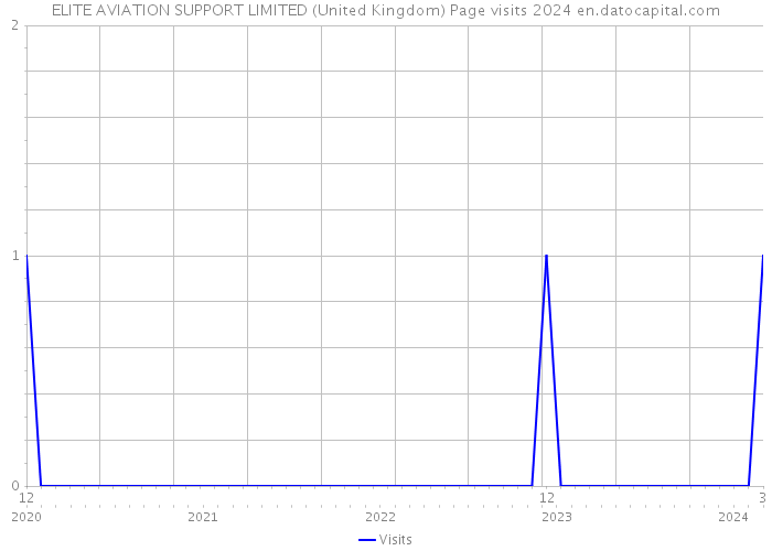 ELITE AVIATION SUPPORT LIMITED (United Kingdom) Page visits 2024 