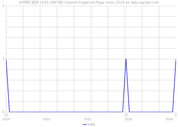 INTERCEDE 1503 LIMITED (United Kingdom) Page visits 2024 