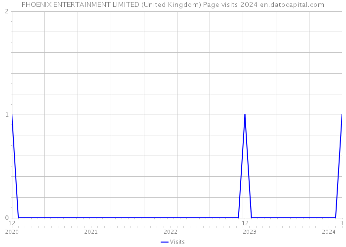 PHOENIX ENTERTAINMENT LIMITED (United Kingdom) Page visits 2024 