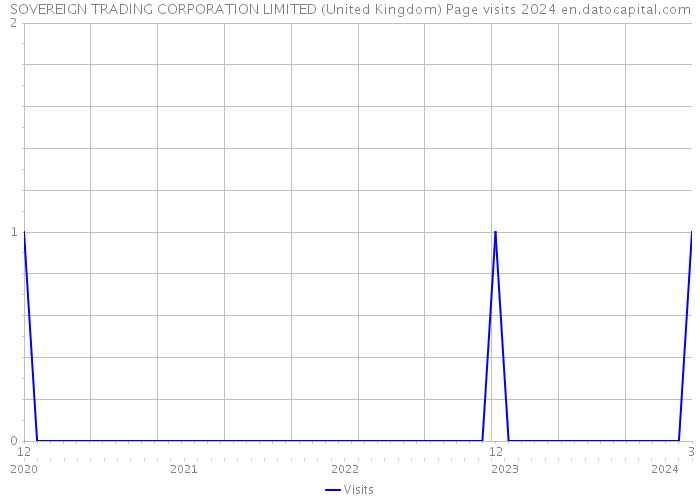 SOVEREIGN TRADING CORPORATION LIMITED (United Kingdom) Page visits 2024 