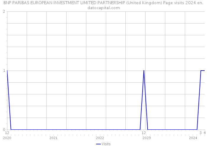 BNP PARIBAS EUROPEAN INVESTMENT LIMITED PARTNERSHIP (United Kingdom) Page visits 2024 