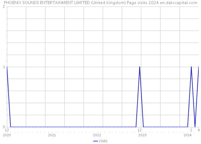 PHOENIX SOUNDS ENTERTAINMENT LIMITED (United Kingdom) Page visits 2024 