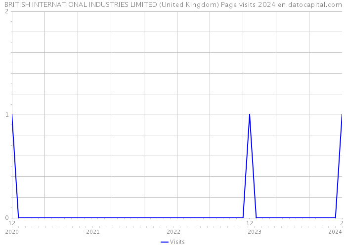 BRITISH INTERNATIONAL INDUSTRIES LIMITED (United Kingdom) Page visits 2024 