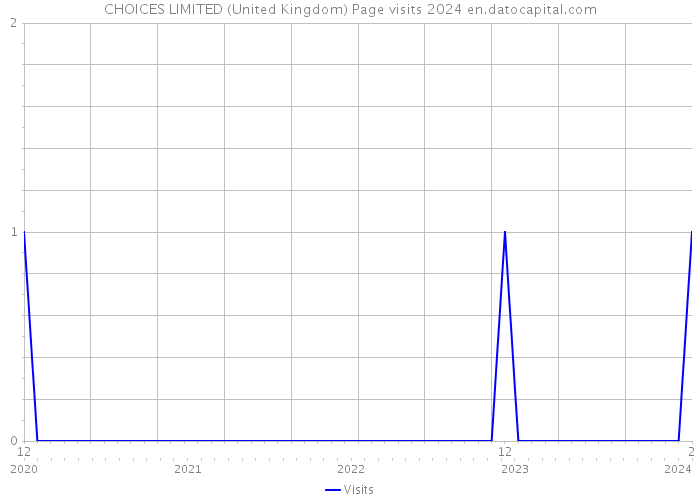 CHOICES LIMITED (United Kingdom) Page visits 2024 
