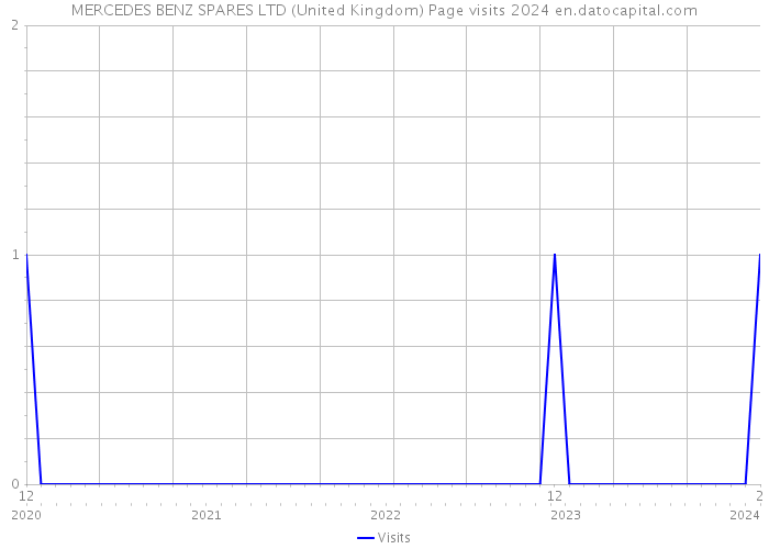 MERCEDES BENZ SPARES LTD (United Kingdom) Page visits 2024 