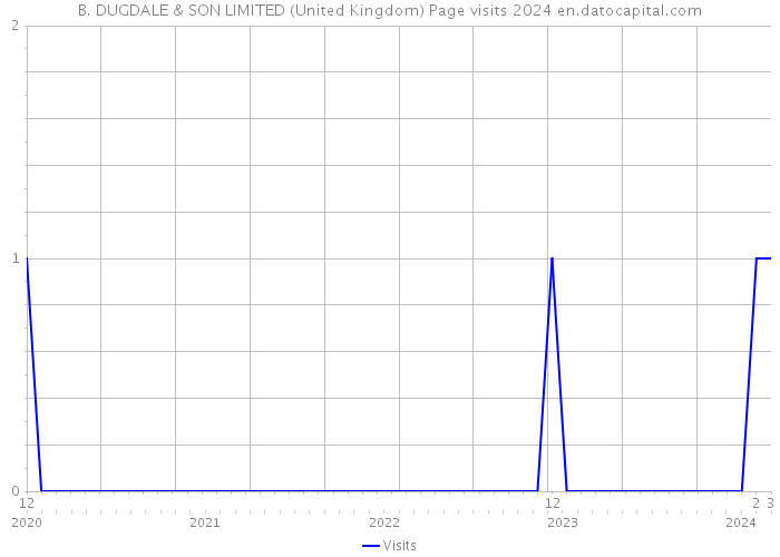 B. DUGDALE & SON LIMITED (United Kingdom) Page visits 2024 