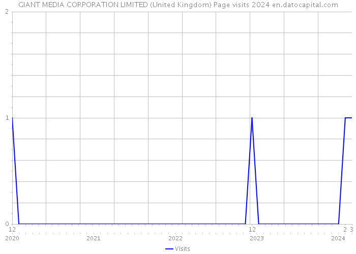 GIANT MEDIA CORPORATION LIMITED (United Kingdom) Page visits 2024 