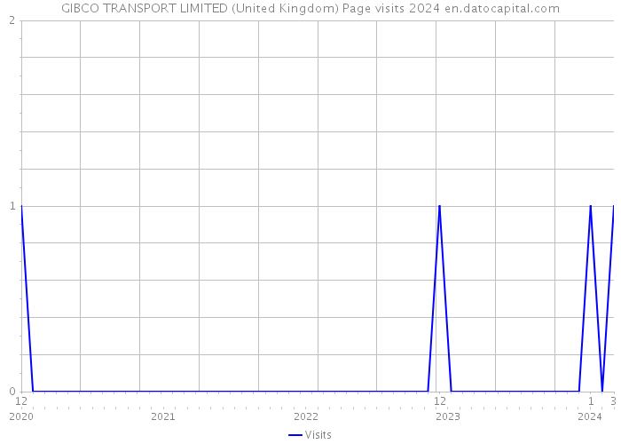 GIBCO TRANSPORT LIMITED (United Kingdom) Page visits 2024 