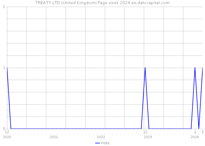 TREATY LTD (United Kingdom) Page visits 2024 