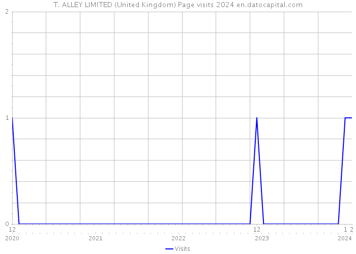 T. ALLEY LIMITED (United Kingdom) Page visits 2024 