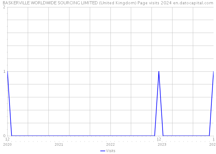 BASKERVILLE WORLDWIDE SOURCING LIMITED (United Kingdom) Page visits 2024 