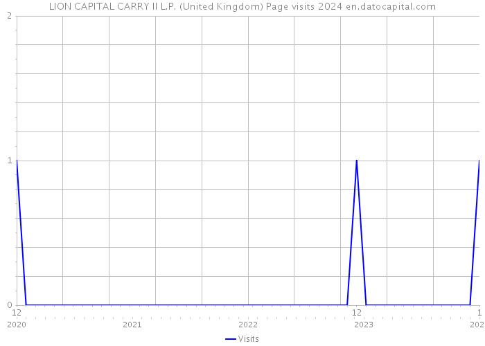 LION CAPITAL CARRY II L.P. (United Kingdom) Page visits 2024 