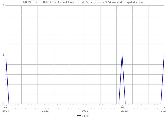 MERCEDES LIMITED (United Kingdom) Page visits 2024 