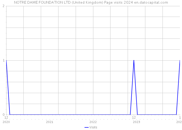 NOTRE DAME FOUNDATION LTD (United Kingdom) Page visits 2024 