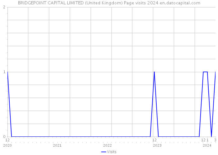 BRIDGEPOINT CAPITAL LIMITED (United Kingdom) Page visits 2024 