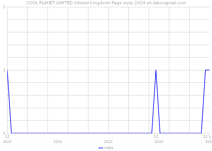 COOL PLANET LIMITED (United Kingdom) Page visits 2024 