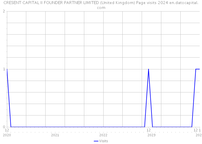 CRESENT CAPITAL II FOUNDER PARTNER LIMITED (United Kingdom) Page visits 2024 