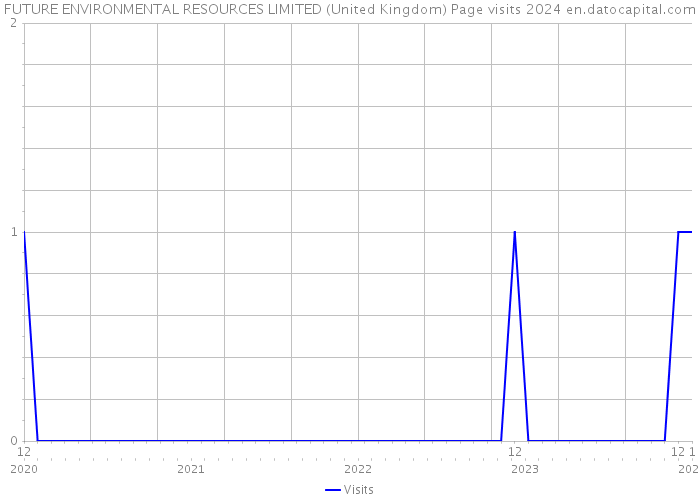 FUTURE ENVIRONMENTAL RESOURCES LIMITED (United Kingdom) Page visits 2024 